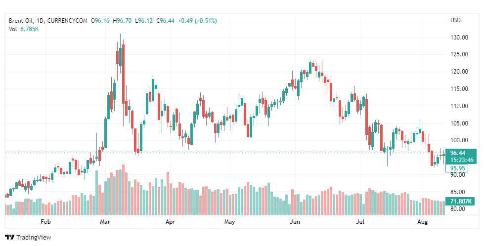 تحليل خام برنت-BRENT-OIL-11-8-2022