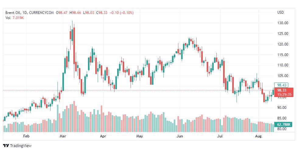 تحليل خام برنت-BRENT-OIL-12-8-2022
