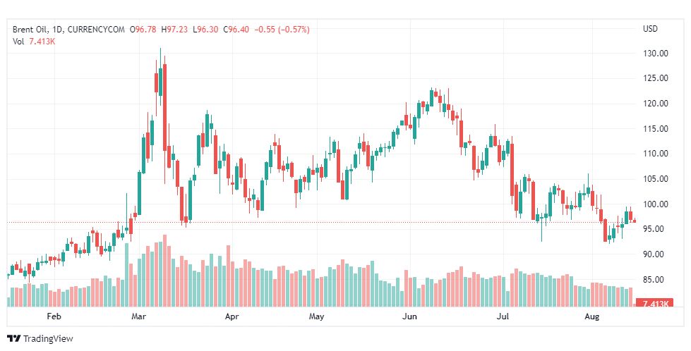 تحليل خام برنت-BRENT-OIL-15-8-2022