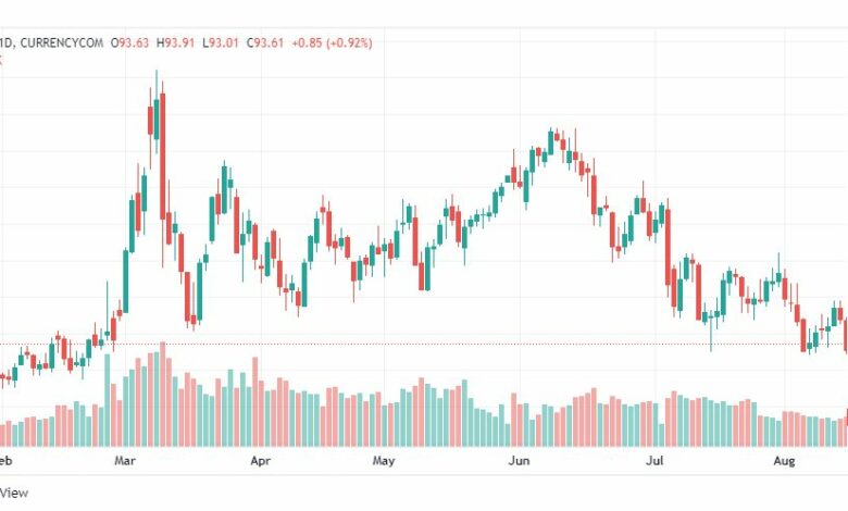 تحليل خام برنت-BRENT-OIL-16-8-2022