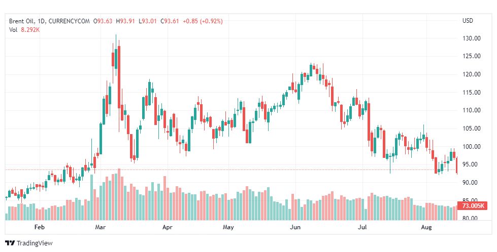 تحليل خام برنت-BRENT-OIL-16-8-2022