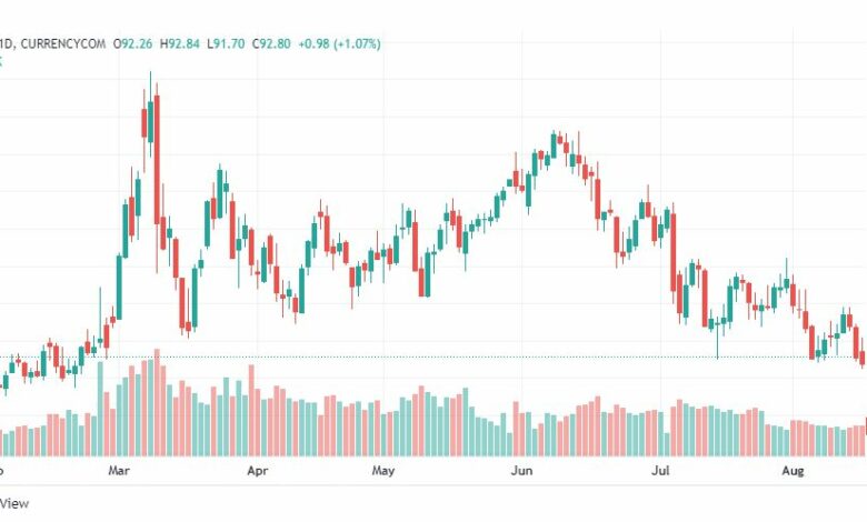 تحليل خام برنت-BRENT-OIL-17-8-2022