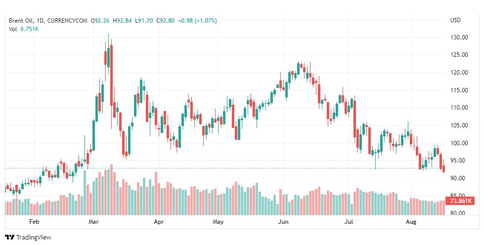 تحليل خام برنت-BRENT-OIL-17-8-2022
