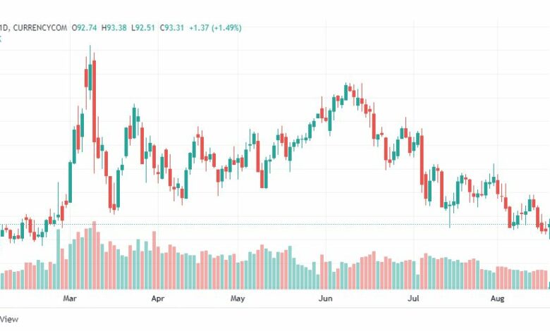 تحليل خام برنت-BRENT-OIL-18-8-2022
