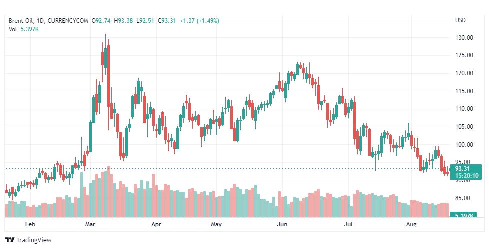 تحليل خام برنت-BRENT-OIL-18-8-2022