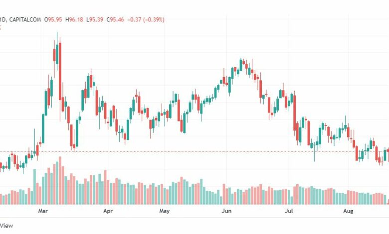 تحليل خام برنت-BRENT-OIL-19-8-2022