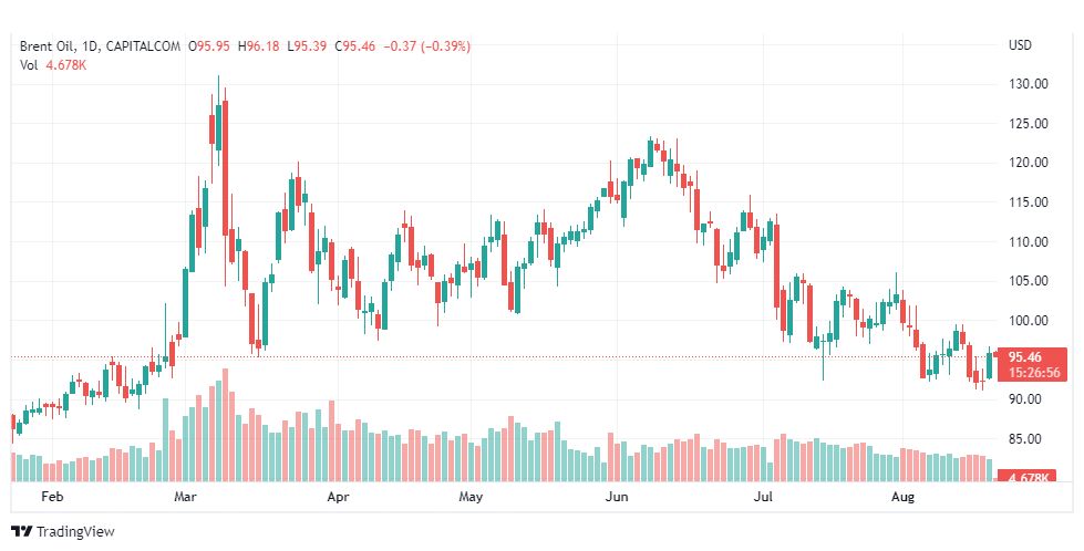 تحليل خام برنت-BRENT-OIL-19-8-2022
