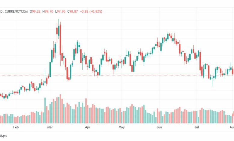 تحليل خام برنت-BRENT-OIL-2-8-2022