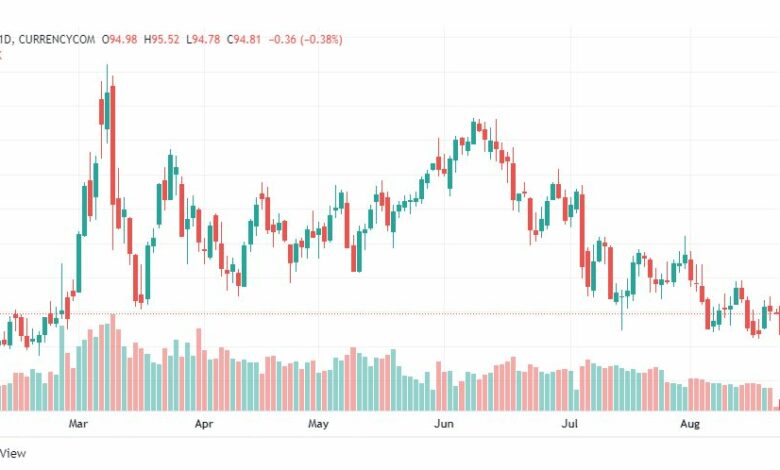 تحليل خام برنت-BRENT-OIL-22-8-2022
