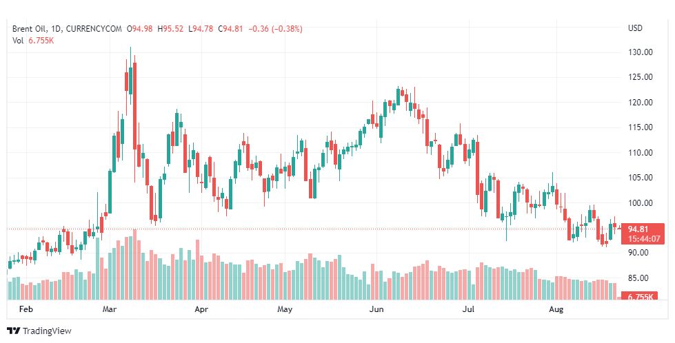 تحليل خام برنت-BRENT-OIL-22-8-2022