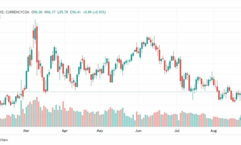 تحليل خام برنت-BRENT-OIL-23-8-2022