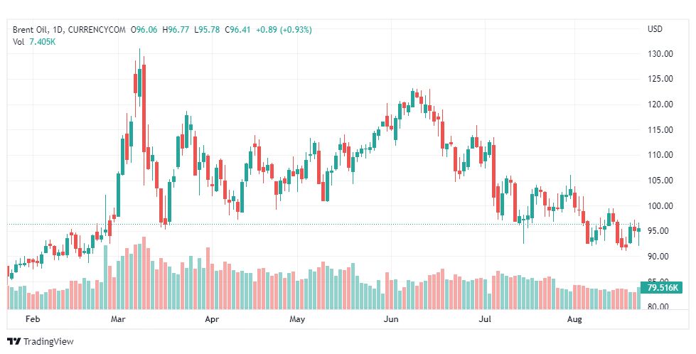 تحليل خام برنت-BRENT-OIL-23-8-2022