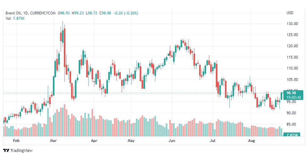 تحليل خام برنت-BRENT-OIL-24-8-2022