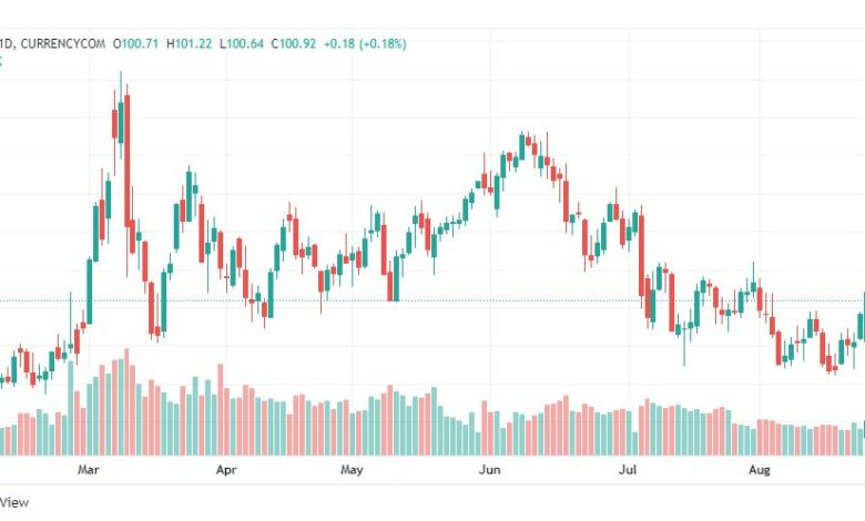 تحليل خام برنت-BRENT-OIL-25-8-2022