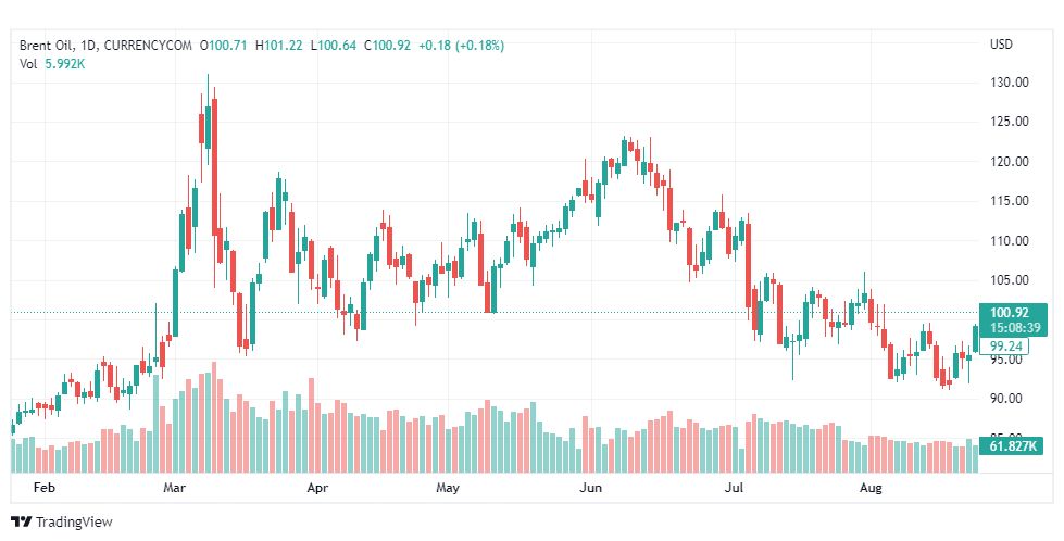 تحليل خام برنت-BRENT-OIL-25-8-2022