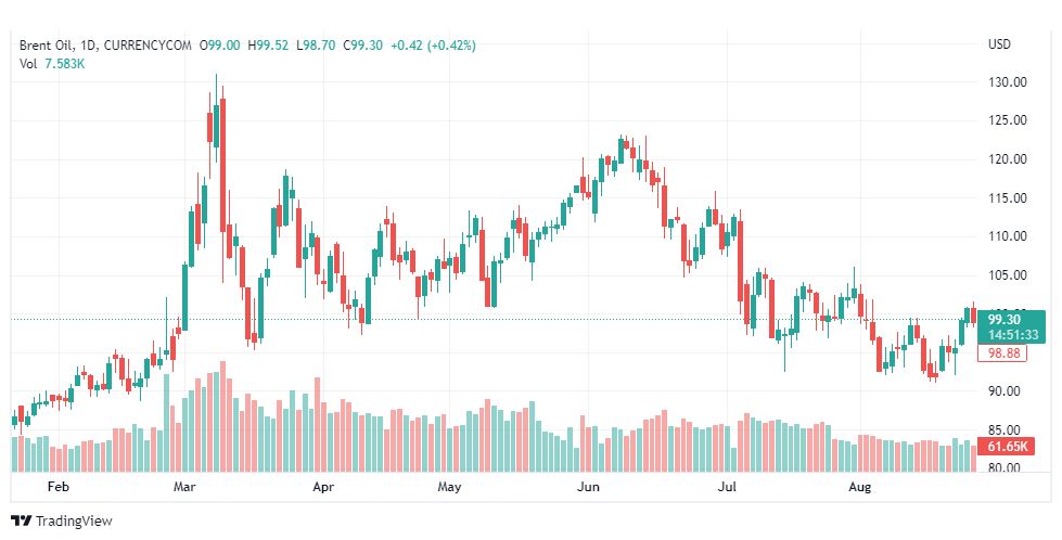 تحليل خام برنت-BRENT-OIL-26-8-2022