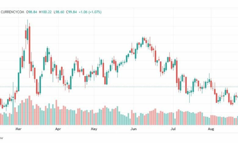تحليل خام برنت-BRENT-OIL-29-8-2022