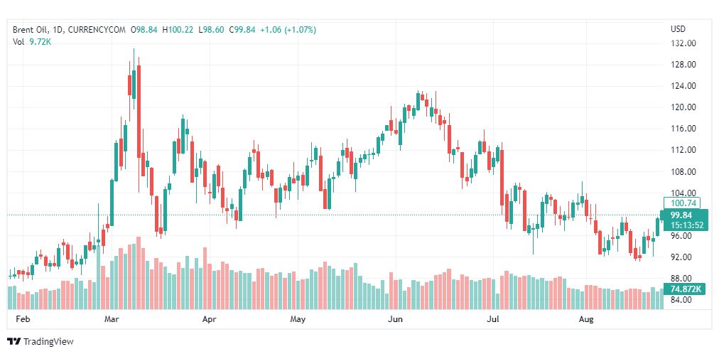 تحليل خام برنت-BRENT-OIL-29-8-2022