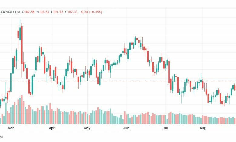 تحليل خام برنت-BRENT-OIL-30-8-2022
