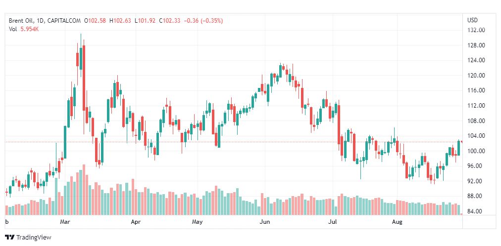 تحليل خام برنت-BRENT-OIL-30-8-2022