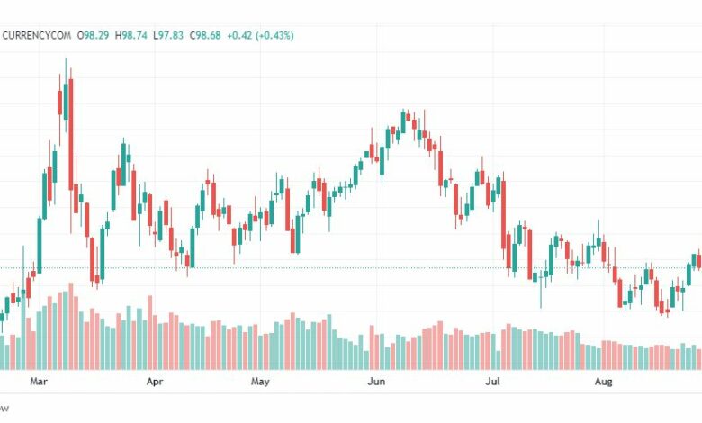 تحليل خام برنت-BRENT-OIL-31-8-2022