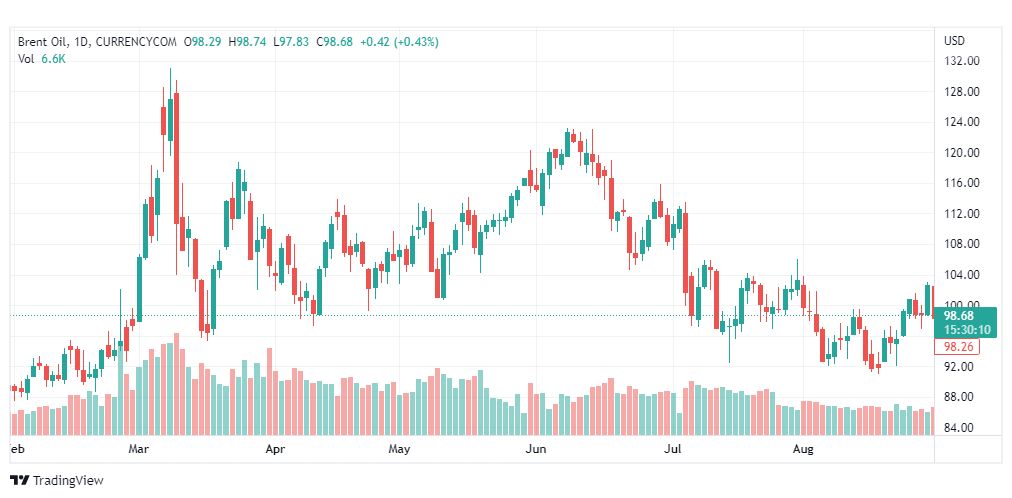 تحليل خام برنت-BRENT-OIL-31-8-2022