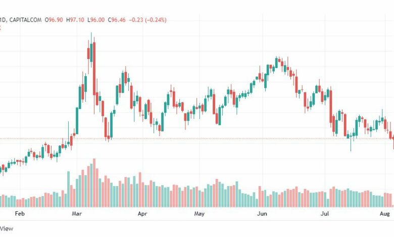 تحليل خام برنت-BRENT-OIL-4-8-2022