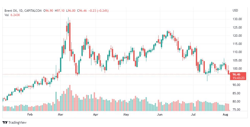 تحليل خام برنت-BRENT-OIL-4-8-2022