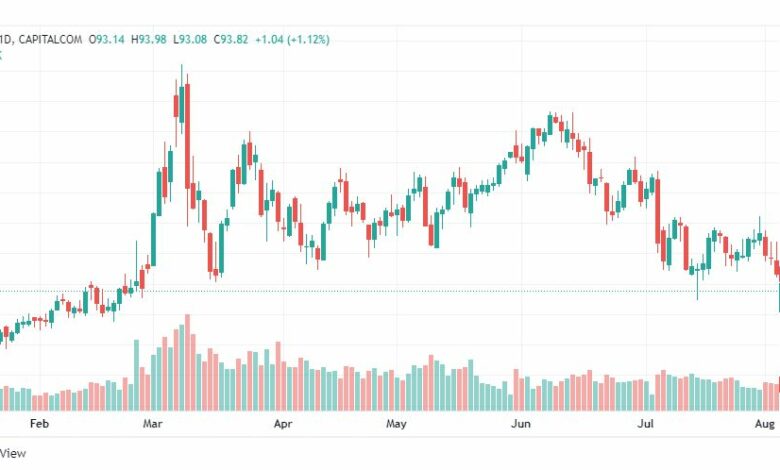 تحليل خام برنت-BRENT-OIL-5-8-2022