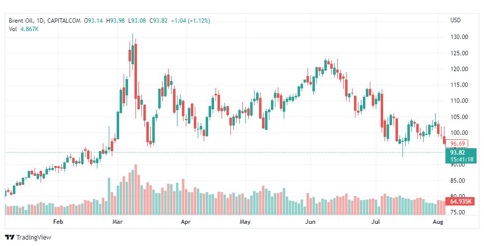 تحليل خام برنت-BRENT-OIL-5-8-2022