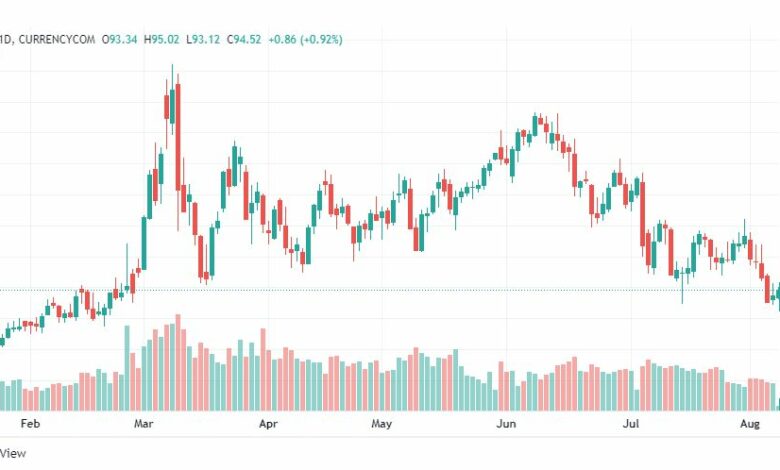 تحليل خام برنت-BRENT-OIL-8-8-2022