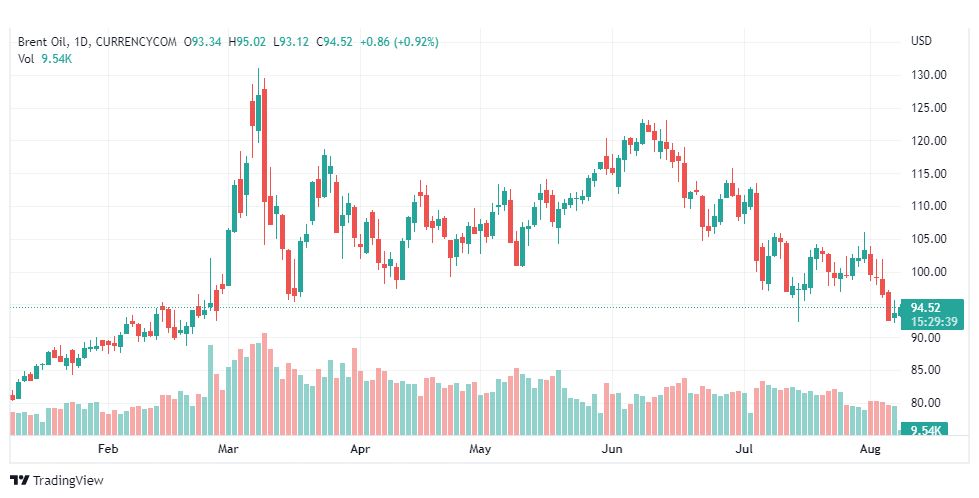 تحليل خام برنت-BRENT-OIL-8-8-2022