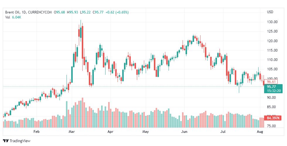تحليل خام برنت-BRENT-OIL-9-8-2022