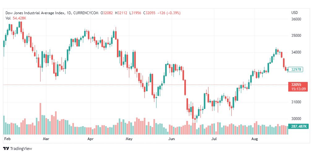 تحليل داو جونز-DOW-JONES-29-8-2022