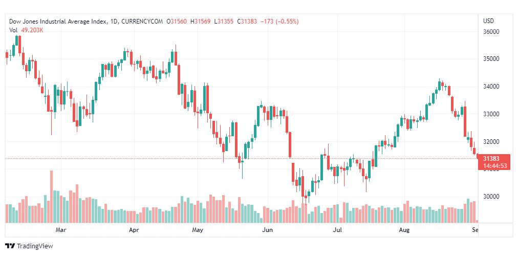 تحليل داو جونز-DOWJONES-US30-1-9-2022