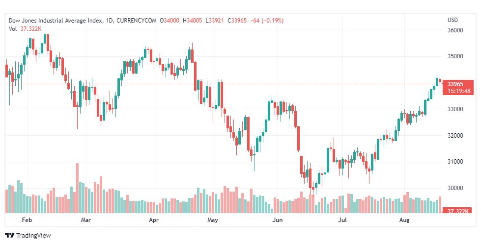 تحليل داو جونز-DOWJONES-US30-18-8-2022
