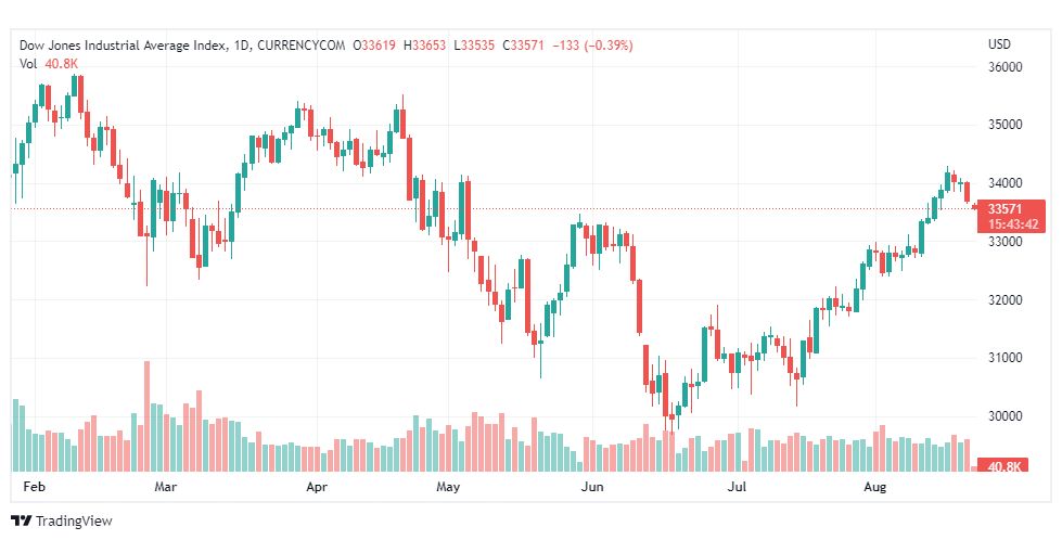 تحليل داو جونز-DOWJONES-US30-22-8-2022