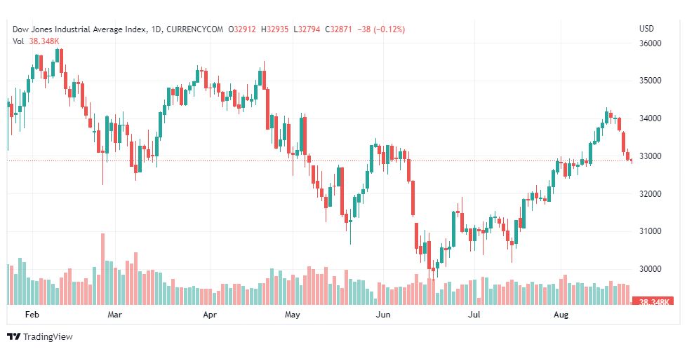 تحليل داو جونز-DOWJONES-US30-24-8-2022