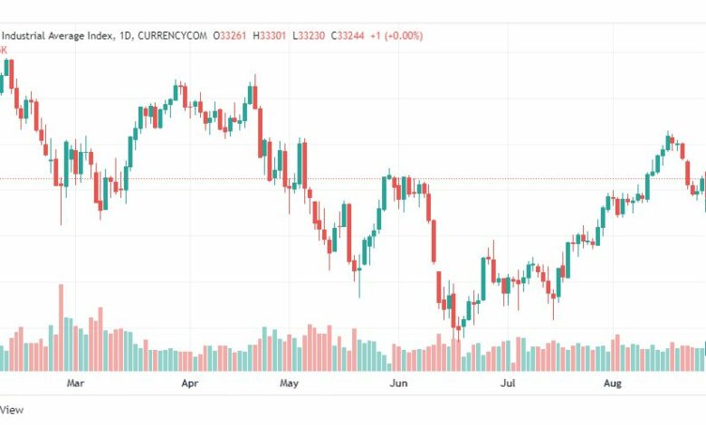 تحليل داو جونز-DOWJONES-US30-26-8-2022