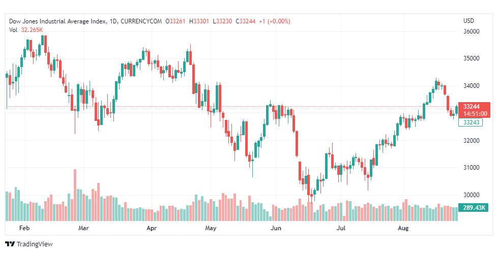 تحليل داو جونز-DOWJONES-US30-26-8-2022