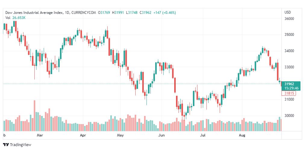 تحليل داو جونز-DOWJONES-US30-31-8-2022
