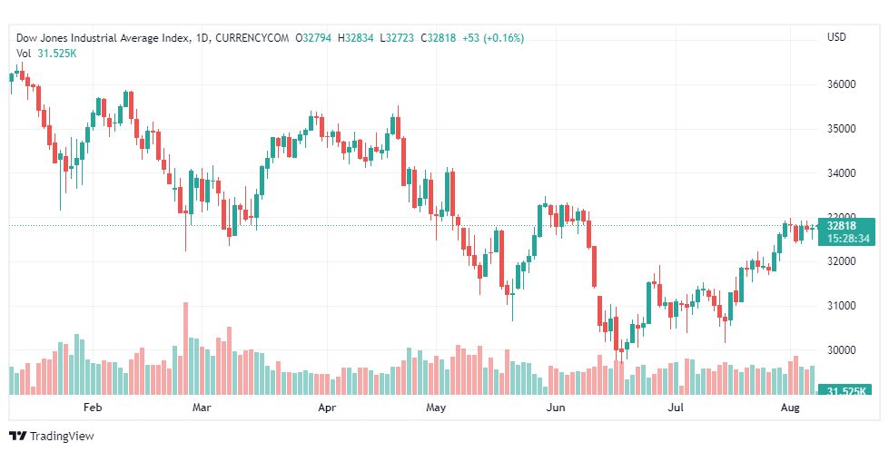 تحليل داو جونز-DOWJONES-US30-8-8-2022