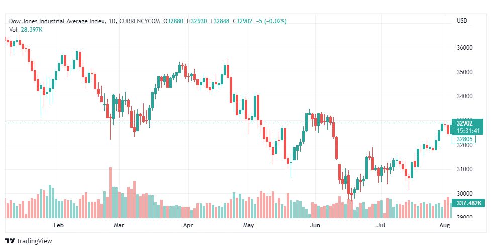تحليل داو جونز-DOWJONES-US30-9-8-2022