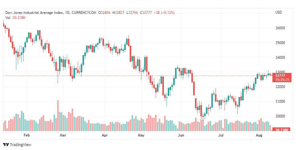 تحليل داو جونز-US30-DOWJONES-10-8-2022