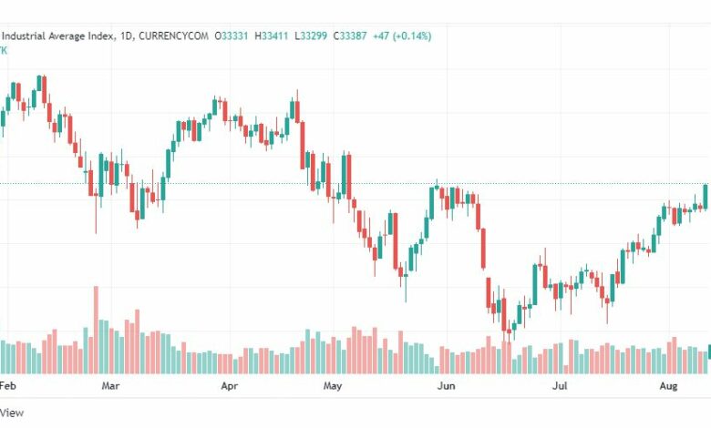 تحليل داو جونز-US30-DOWJONES-11-8-2022