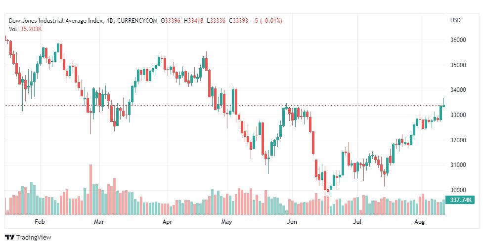 تحليل داو جونز-US30-DOWJONES-12-8-2022