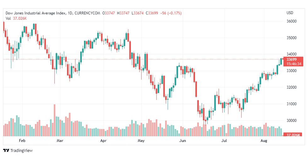 تحليل داو جونز-US30-DOWJONES-15-8-2022