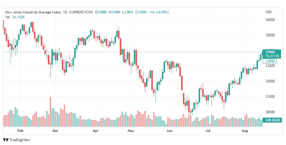 تحليل داو جونز-US30-DOWJONES-16-8-2022