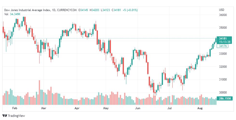 تحليل داو جونز-US30-DOWJONES-17-8-2022