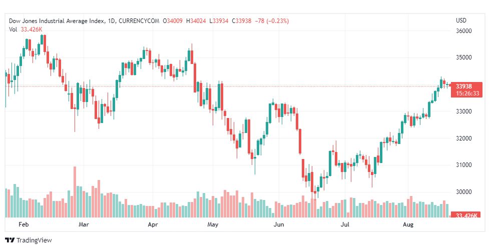 تحليل داو جونز-US30-DOWJONES-19-8-2022